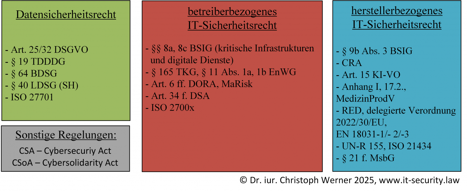 Die Vielfältigkeit des Daten- und IT-Sicherheitsrechts