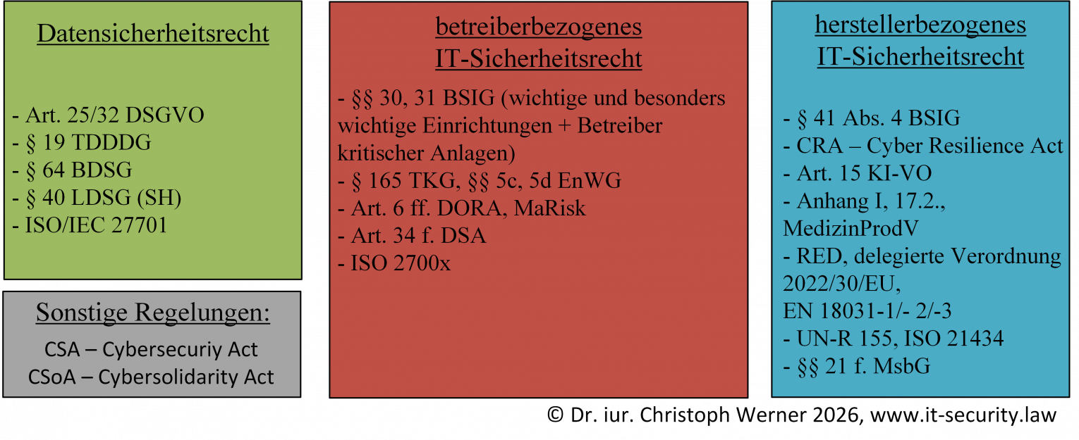 Die Vielfalt des Daten- und IT-Sicherheitsrechts